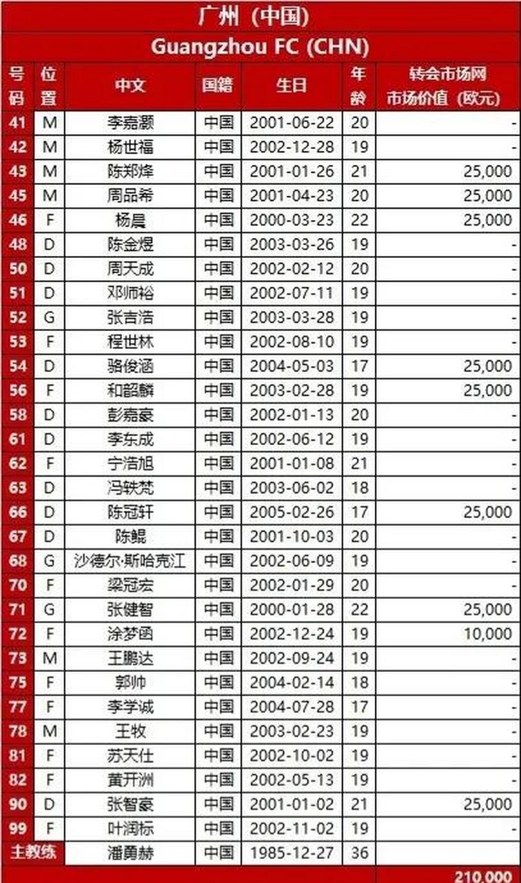 包含赛后北京首钢调整名单以备亚冠，伤情更新环节打磨，球迷炸锅，球探报告显示潜力的词条
